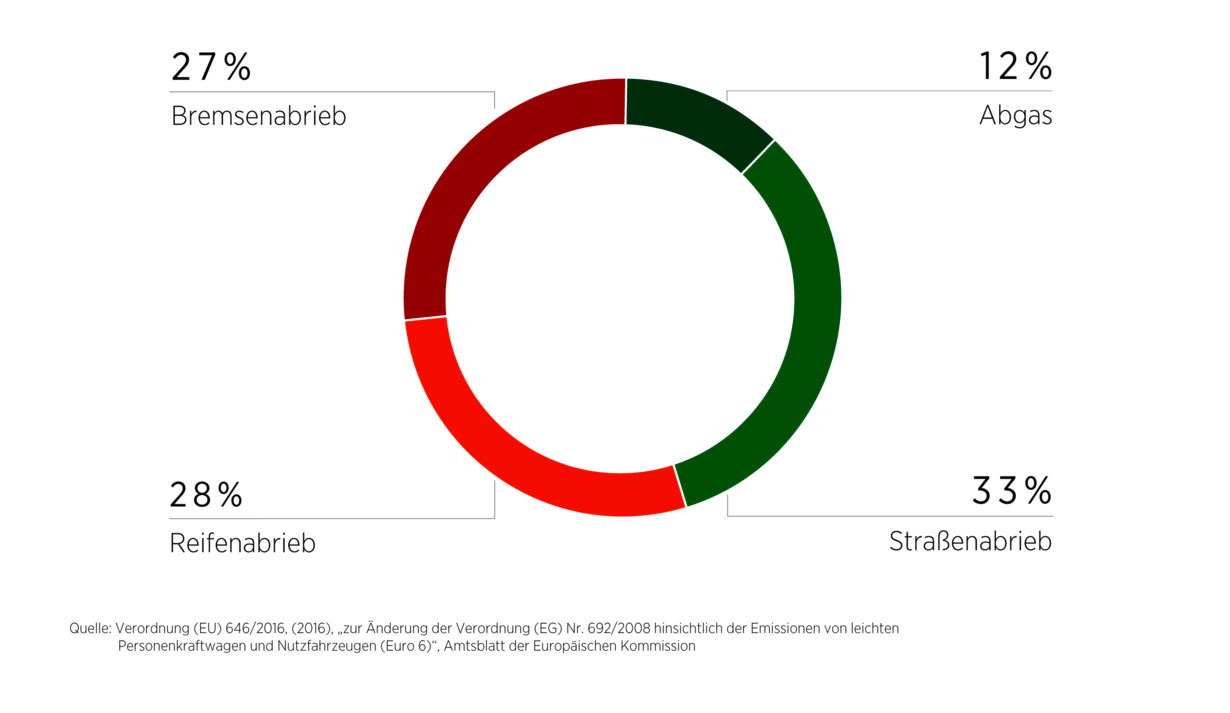 csm Luftverschmutzung Euro6 c2385639c2 960